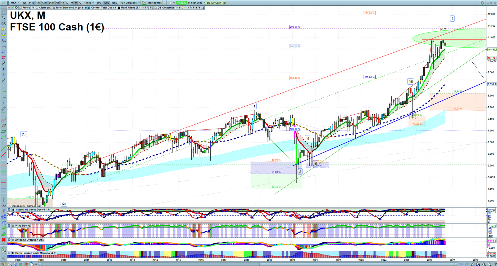 FTSE monthly technical analysis chart with trend structure, support and resistance levels
